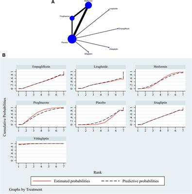 Comparison of efficacy of anti-diabetics on non-diabetic NAFLD: A network meta-analysis